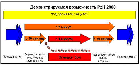 �������������� ����������� PzH 2000