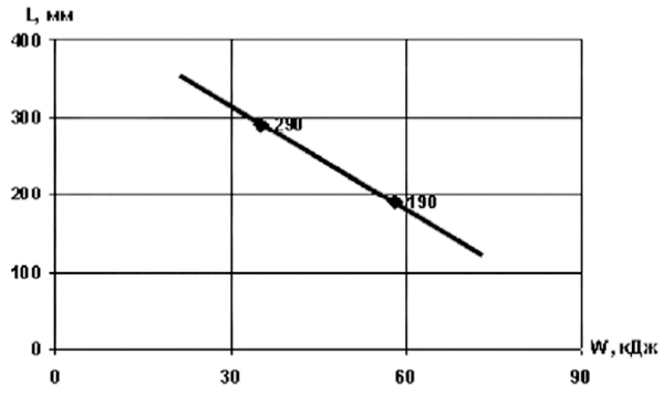 ���. 3. ������� ��������� ��� ������� ������� �� (V = 8 ��)