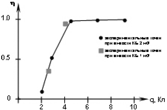 ���. 18. ����������� ������������� ������ �� 
�������� ���������� ������ ��
