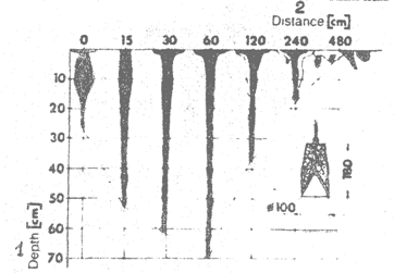 ���. 3.	��������� ��������� ����������� ��������� ������������� ������ ��� ������� ��������� ��������� ����������: 1 - ������� ��������� (��); 2 - �������� ���������� (��)