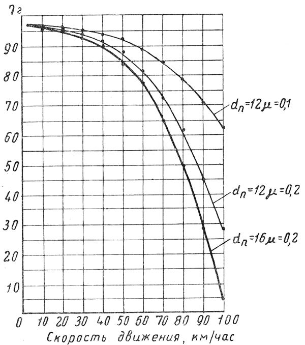 �. �. �. �������� �������� ��-76 � ������� ������� � �������� ��������� 12 ��, ������� �������� ������� � ��������� �������� �������