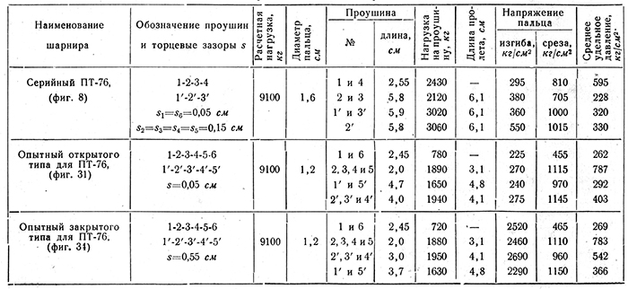 ������ ������� ������� �� ��������� 