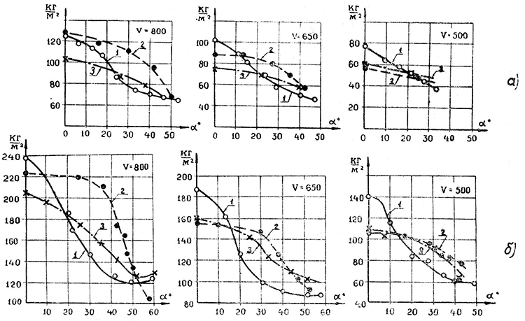 ���. 3. ������� �������������� 1 �2 �������� ��� 
�������� ��� ������ ����������-������������ ������:
� &mdash; ������� 7,62 ��; � &mdash; ������� 12,7 ��.
1 &mdash; ����� 2�; 2 &mdash; ����������� ����� �-20; 3 &mdash; ��������������� �� ����� ���.
