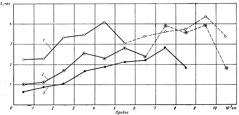 ����������� ������� ���������� ������ ������ �� ������� �����