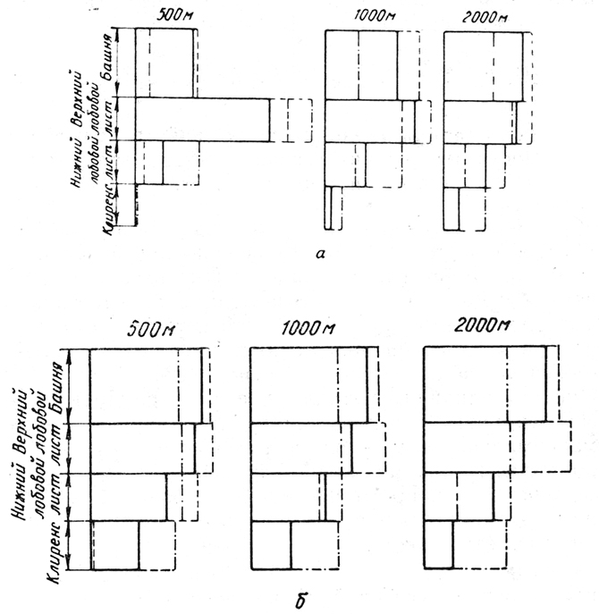 ���. 3. ��������� ����������� ��������� ��������� � ������ ������� �������� ������ II ��� ���������� �������� 500, 1000, 2000 �:
� &mdash; ��� ��������� ������� �������� 0,3 ��; 
� &mdash; ��� ��������� ������� �������� 3 ��.
