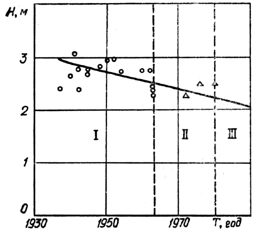 ���. 1. ����������� ������ ������ �� ������� �������� �� � �������� ������������:
I &mdash; ���� ��������������� ������� (��&not;�����������); II&mdash;���� ������������� ������� (��������� ���������); III &mdash; ��&not;�� ���������� �������������
