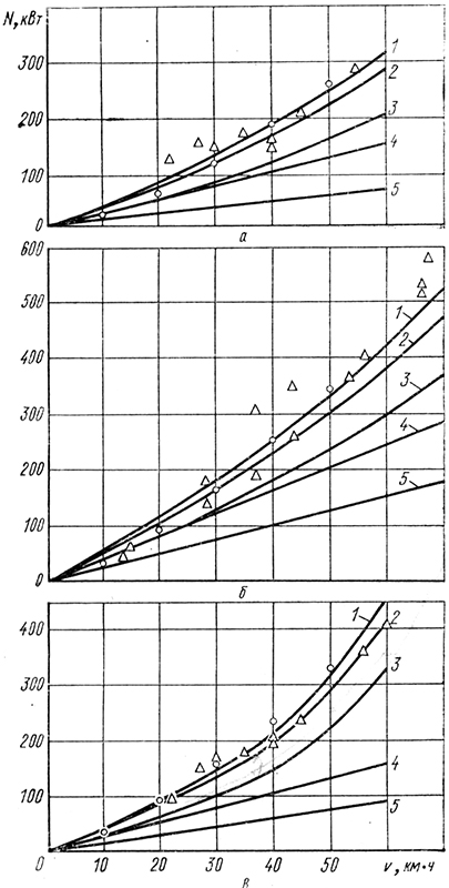 ���. 2. ������� �������� N � ���������� ��������� � �� ����������� �������� ������������� ��� �������� �� �����&not;��� ������:
� &mdash; ����� �-64�; � &mdash; ����� �-80; � &mdash; ����� �-72;
