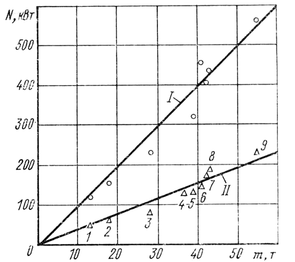 ���. 3. ������� �������� N � ���������� ��������� � �� ����������� �������� ������������� ��� �������� �� ��&not;������ ������ ������������� � ���������� ����� ������&not;��� �����:
I � II &mdash; ��� �������� �������� 60 � 30 ��/� ��������������; 1 &mdash; ���-1; 2 &mdash; ������� ���; 3 &mdash; ��� &laquo;������&raquo;; 4 &mdash; �-55; 5 &mdash; �-64 �; 6 &mdash; �-72; 7 &mdash; &laquo;�������-1&raquo;; 8 &mdash; �-80; 9 &mdash; &laquo;�������-2&raquo;
