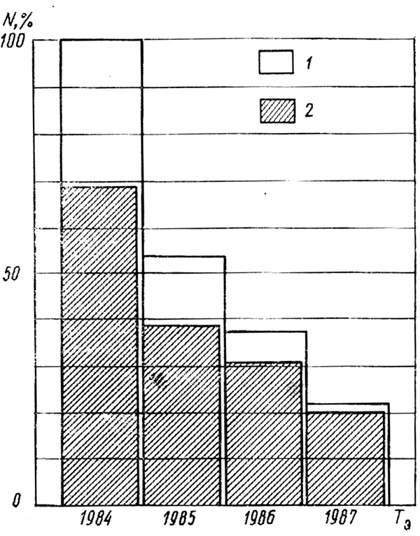 ������������� ����� ������������� ������� �����&not;����� 
N (�� 1000 ������) �� ����� ������������ T3:
