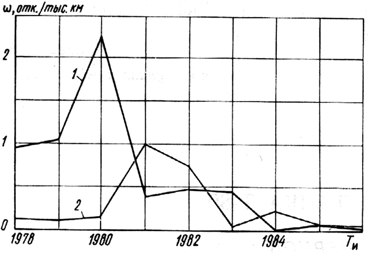 �������� ���������� ������ ������� ω 
������� ����� (1) � �������������� ��������� (2), 
���������� �� ����������� �� 1978&mdash;1986 ��.
