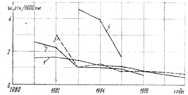 ��������� ω ����� �-80 �� ���������� 1981-1988 ��.:
1� ������� ������������; 2 � ��������� ���������; 3 ����������� ���������; 4 � �������������� ������������
