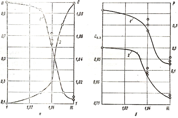 ����������� ����������� �� ������������� ����� ����� m � ��������� �����������: � - ������ ������ � (1) � ��������� ����� � (2);  � &mdash; ����������� ���������   ����� � (1) � ������� �� ���������� ������ ������ ��.�. (2)