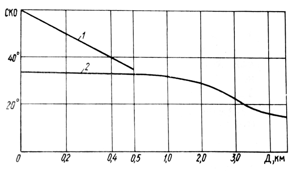 ����������� ��������������������� ���������� (���) �������� ����� q �������� ����� �� ��������� � ��� �������������� �������� q? = 0�: 1 � ��� ���; 2 � ��� �� � �����