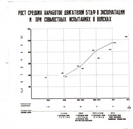 История танкостроения СССР. Переломный 1973. Часть 3. Двигатель 5ТДФ и ...